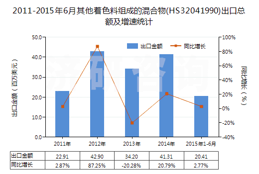 2011-2015年6月其他著色料組成的混合物(HS32041990)出口總額及增速統(tǒng)計(jì)